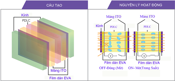 Cấu tạo và nguyên lý hoạt động của kính điện